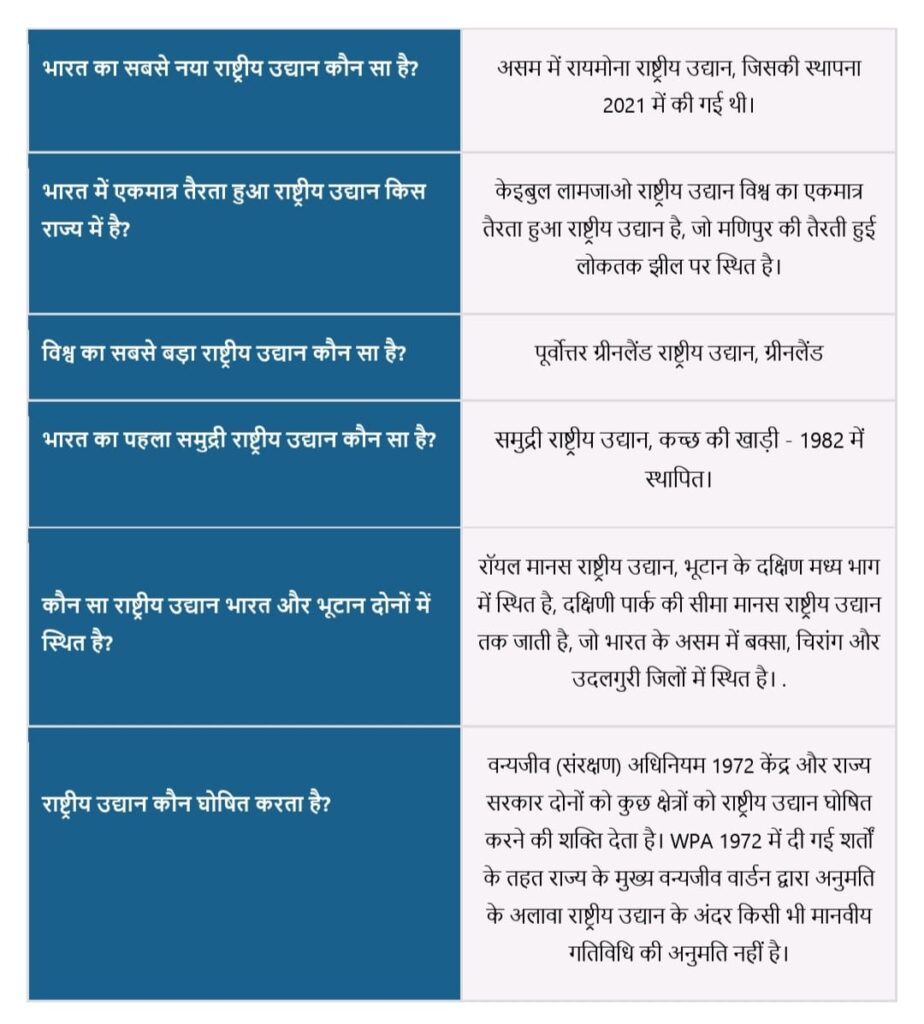 Important National Parks in India GK
